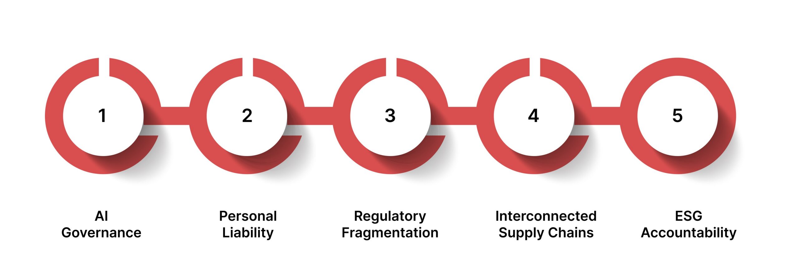 Identifying the Core Anxieties of GRC Leaders in 2026: A Deep Dive