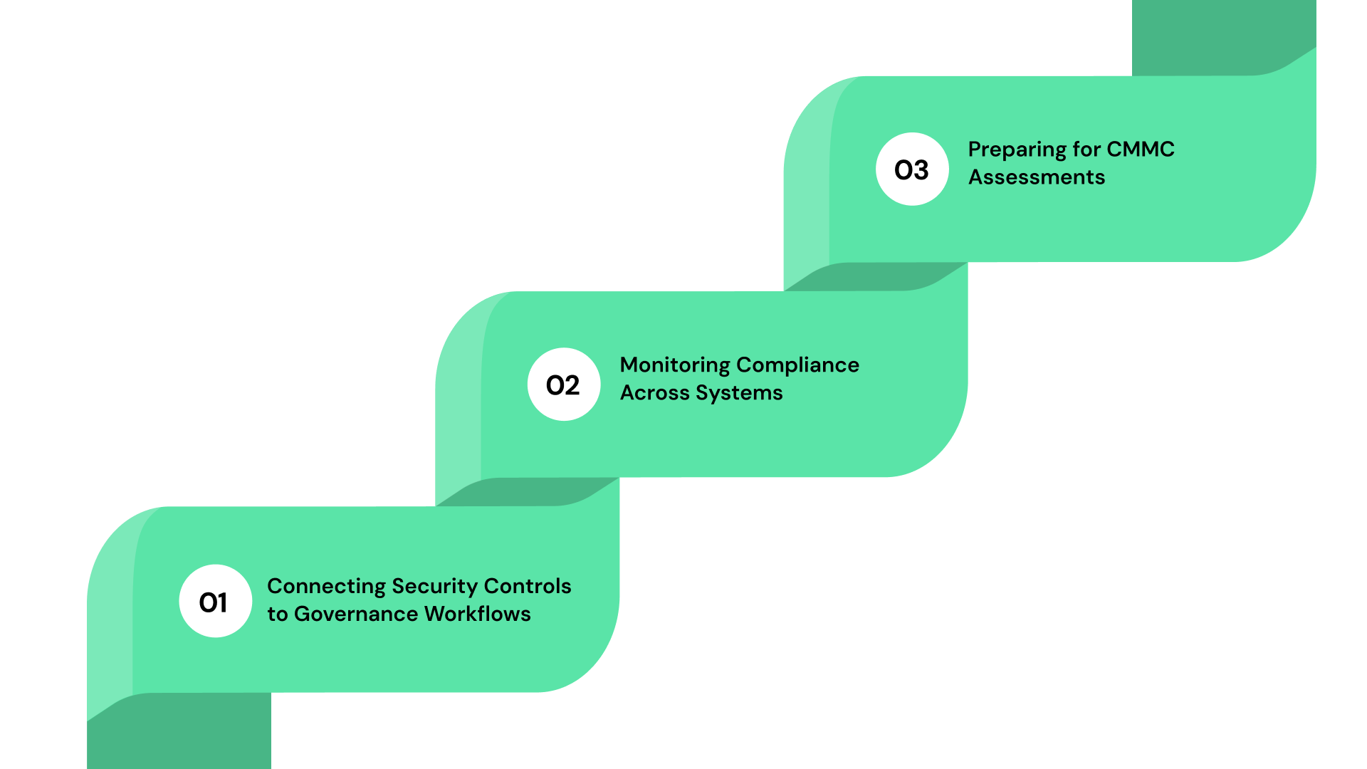 Operationalizing NIST 800-171 Compliance