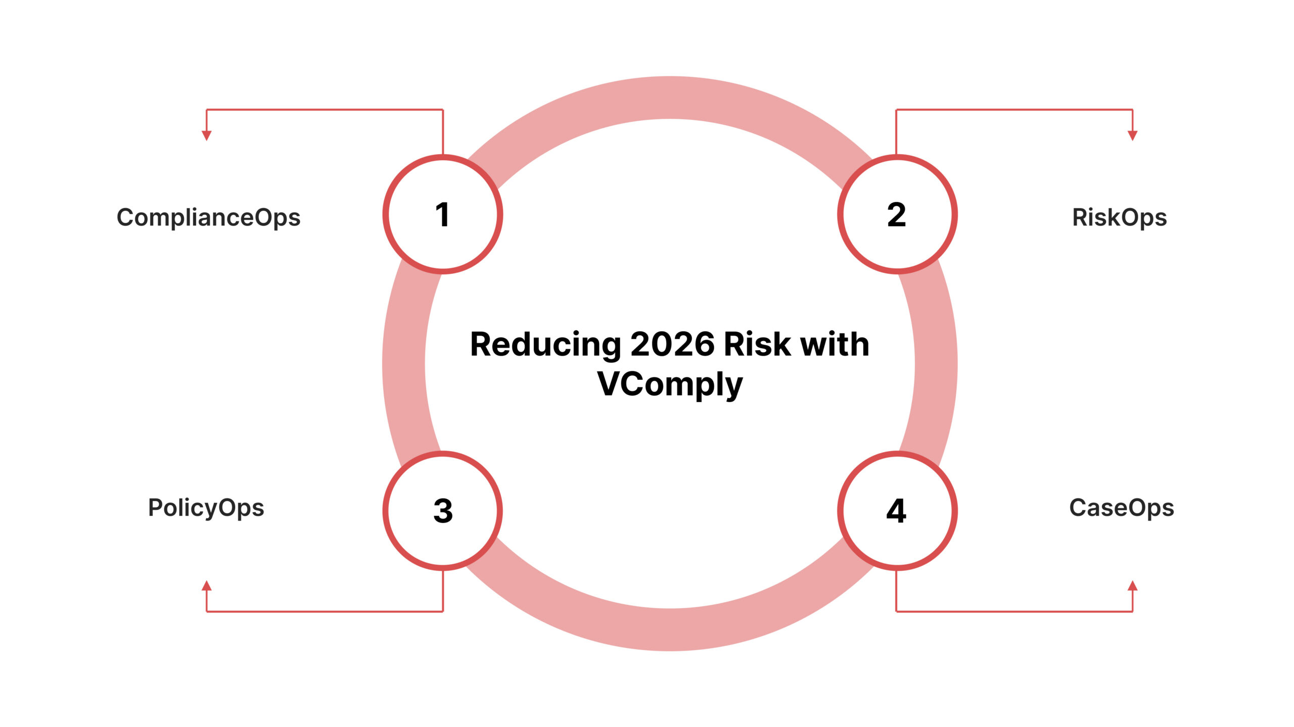 Solving 2026’s Greatest Fears with VComply