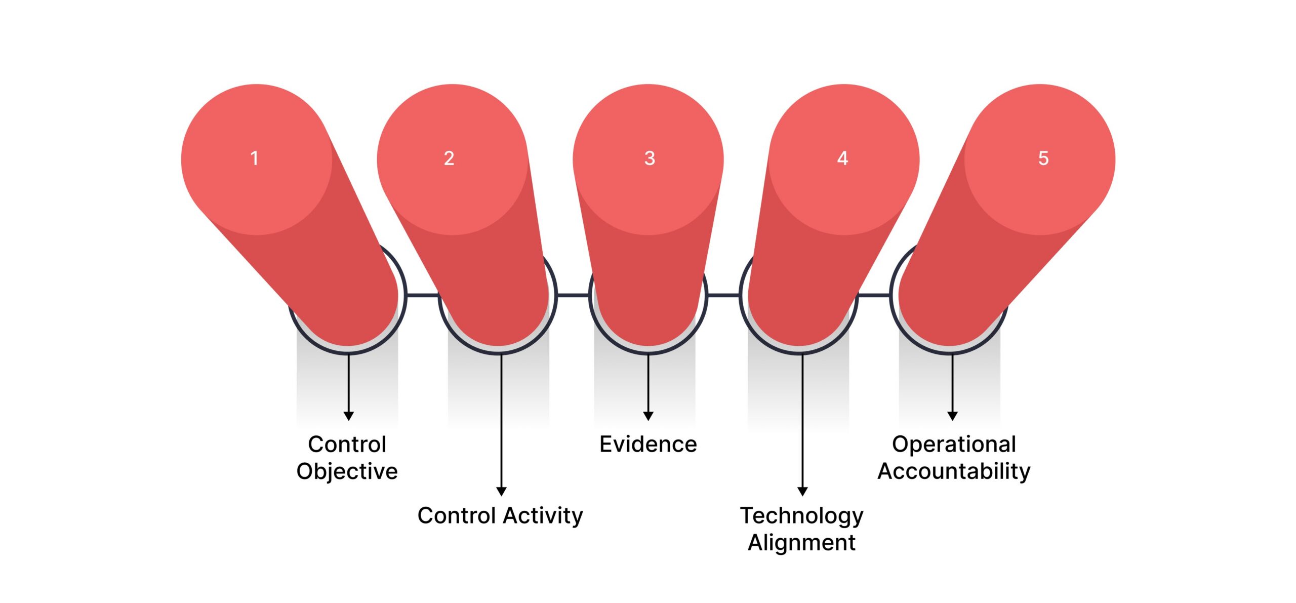 What ESG Controls Mean In Real Reporting Work