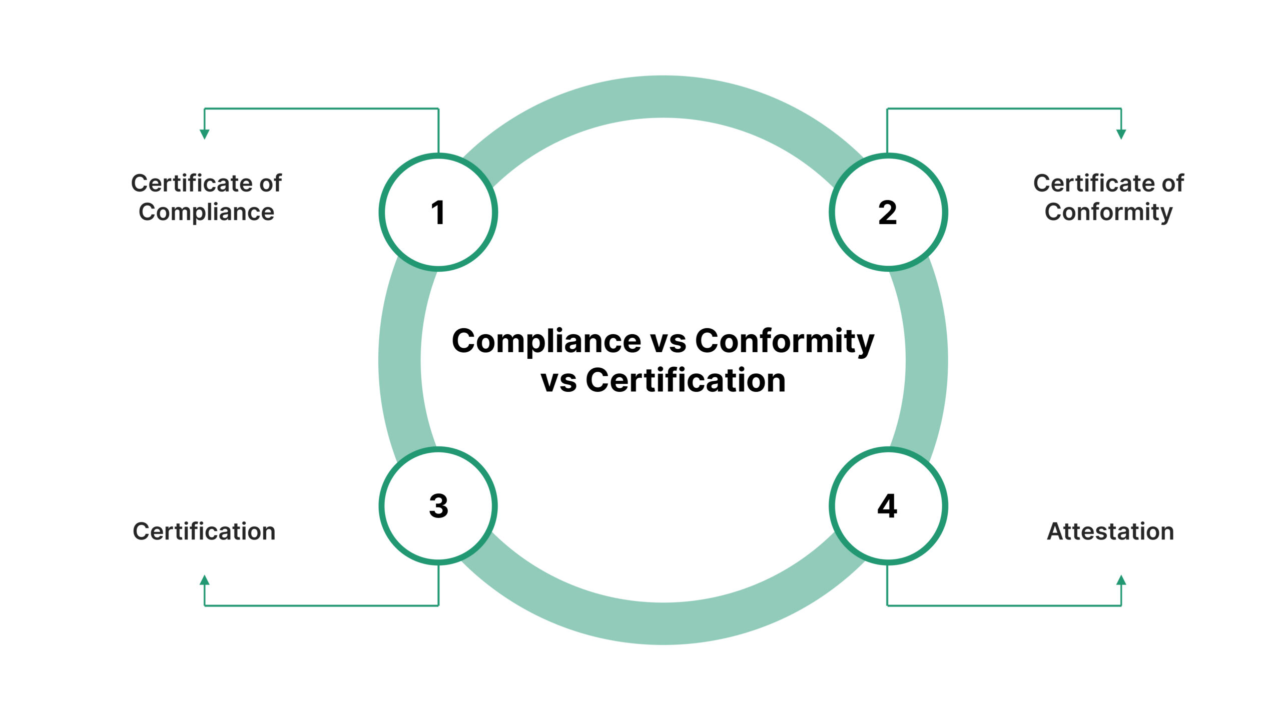 Certificate Of Compliance vs Certificate Of Conformity vs Certification vs Attestation