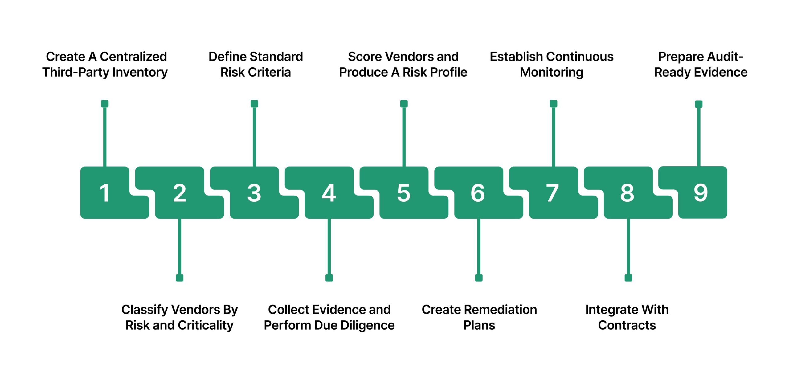 Essential Steps for Third-Party Risk Assessment
