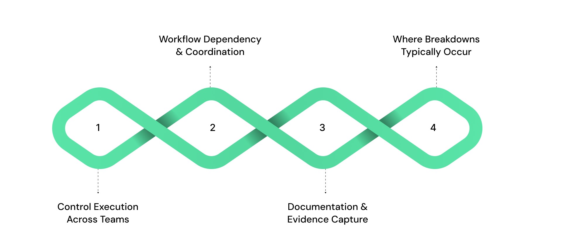 How Operational Security Controls Function in Practice