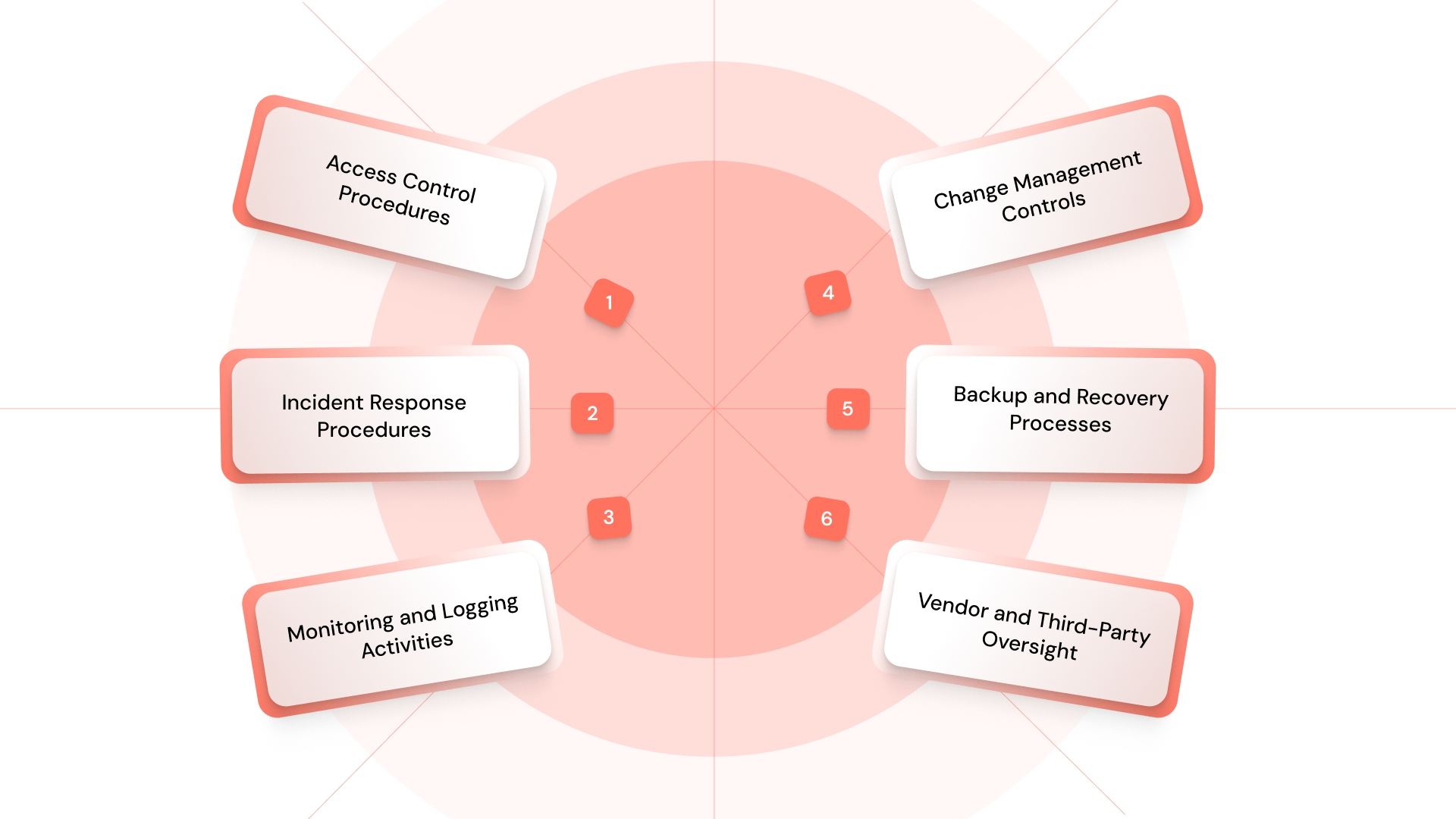 Types of Operational Security Controls with Examples