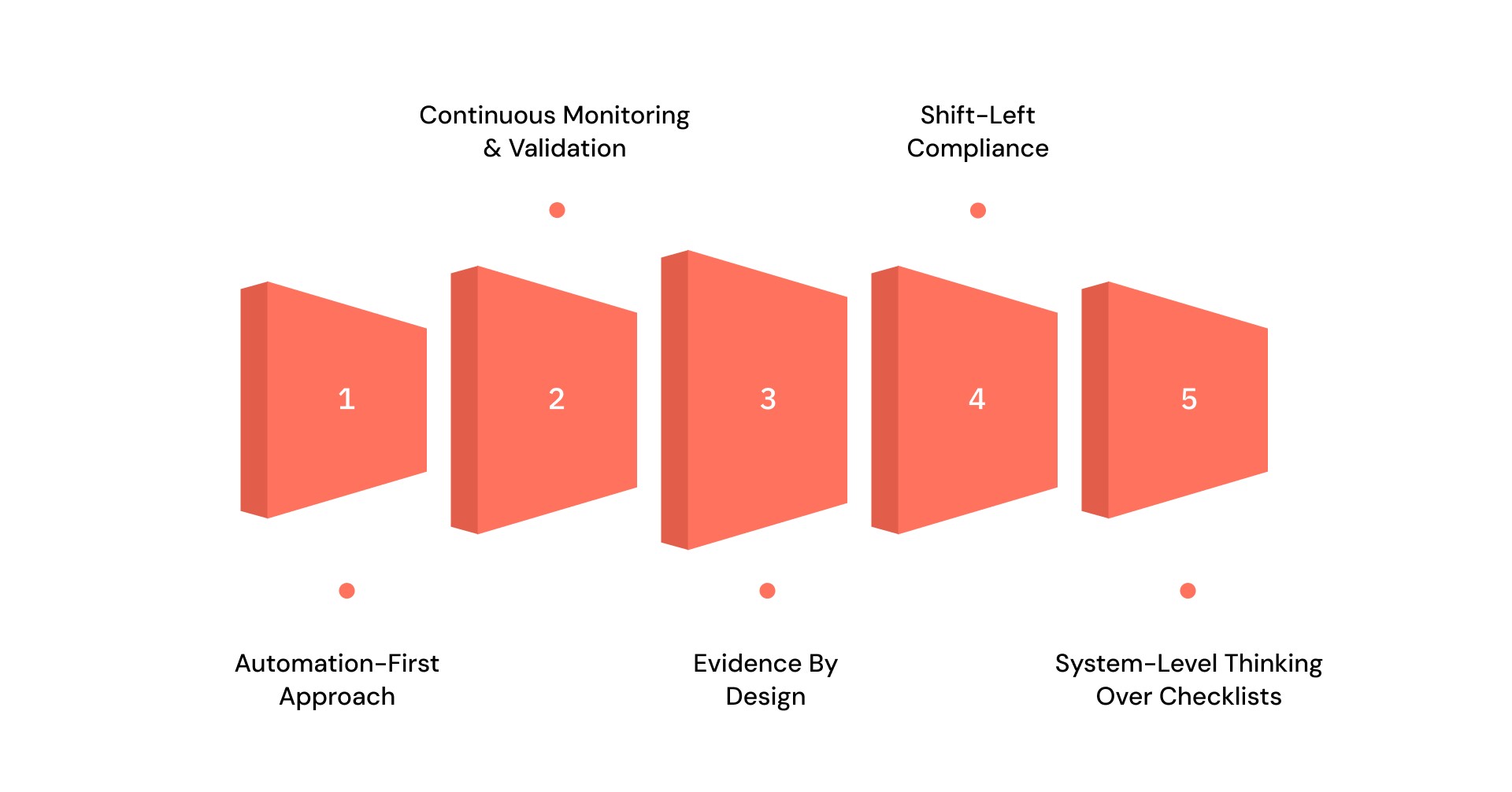 Core Principles of GRC Engineering