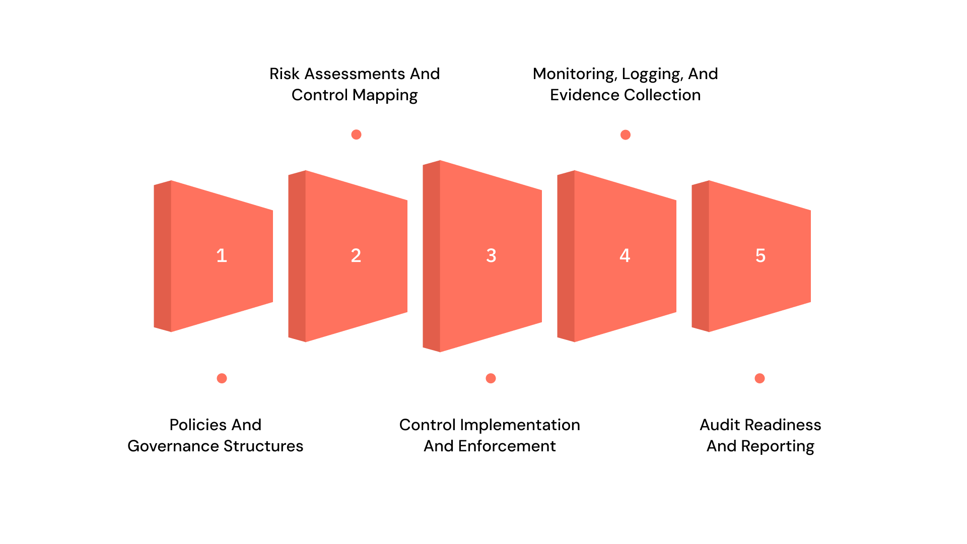 Core Components of Information Security Compliance