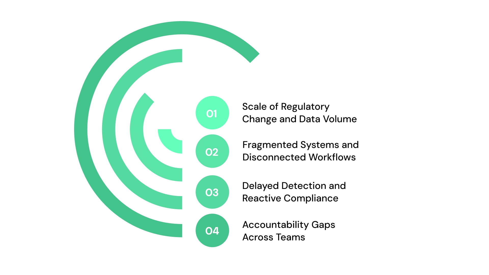 Why Regulatory Compliance Is Becoming a System Problem