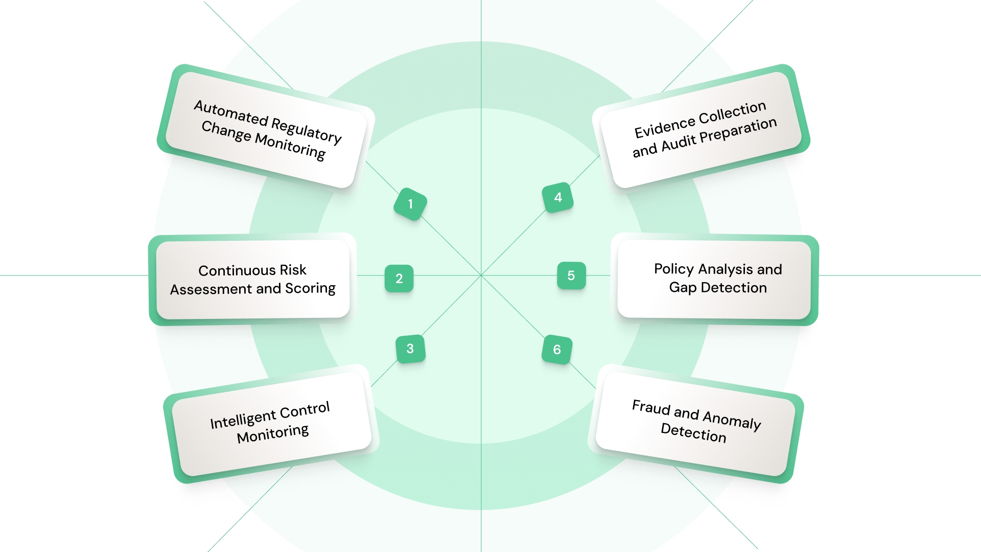Key Use Cases of AI in Regulatory Compliance