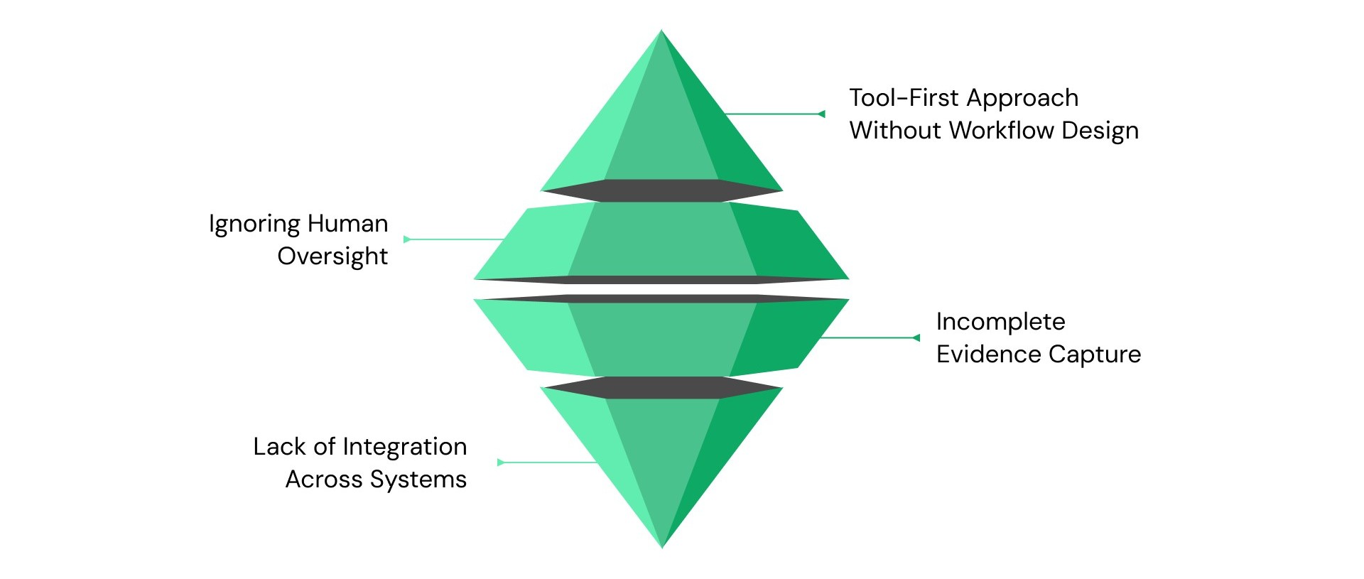 Common Pitfalls in AI-Driven Compliance Programs