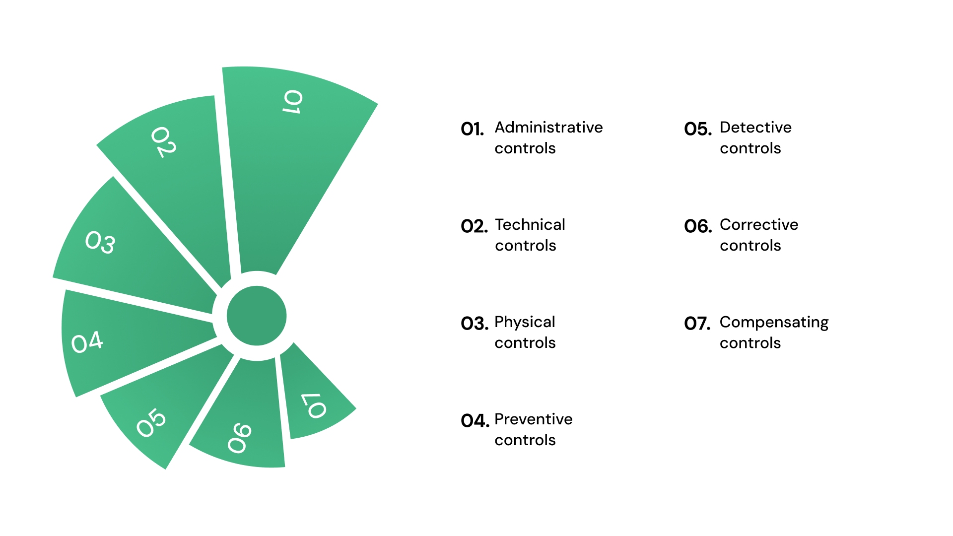 The Main Types Of Information Security Controls