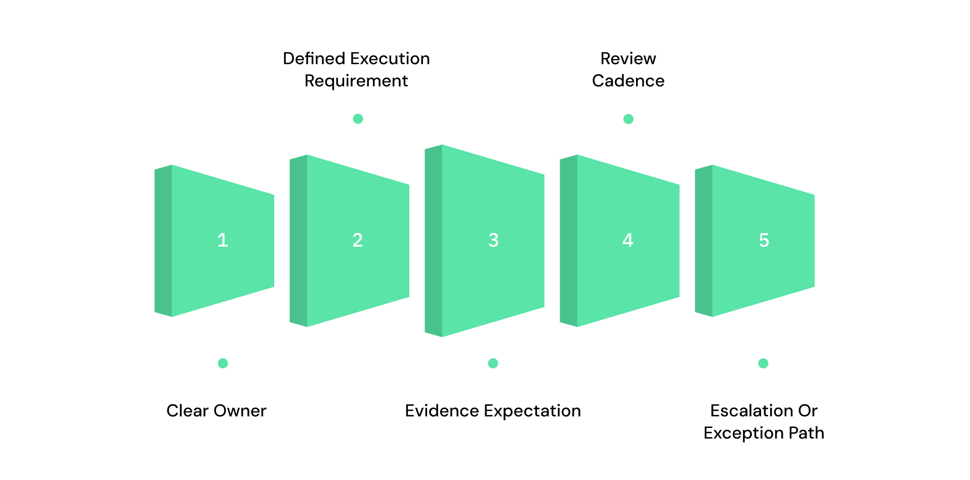 The Five Elements Of Control Governance