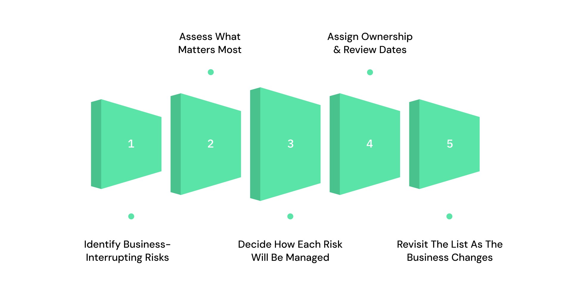 A Practical Risk Management Process for Small Businesses