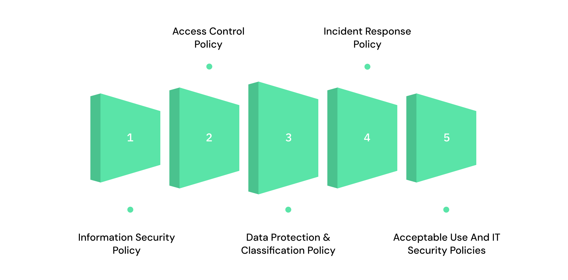 Types of ISO 27001 Policies Organizations Must Define