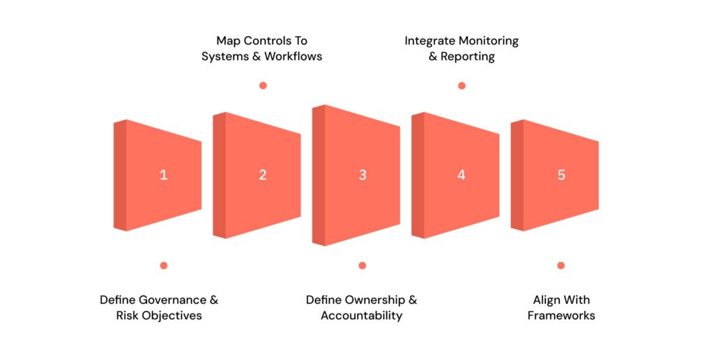 GRC Framework Diagram: How to Understand, Design, and Operationalize ...