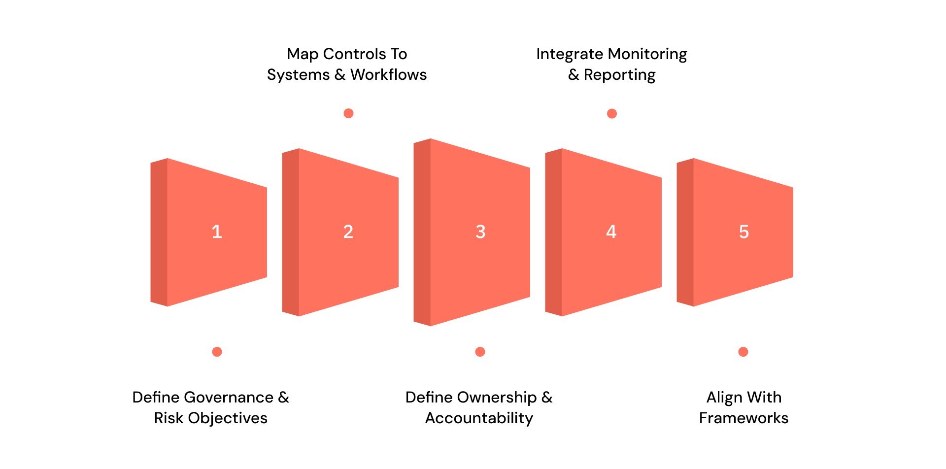 How to Build a GRC Framework Diagram for Your Organization