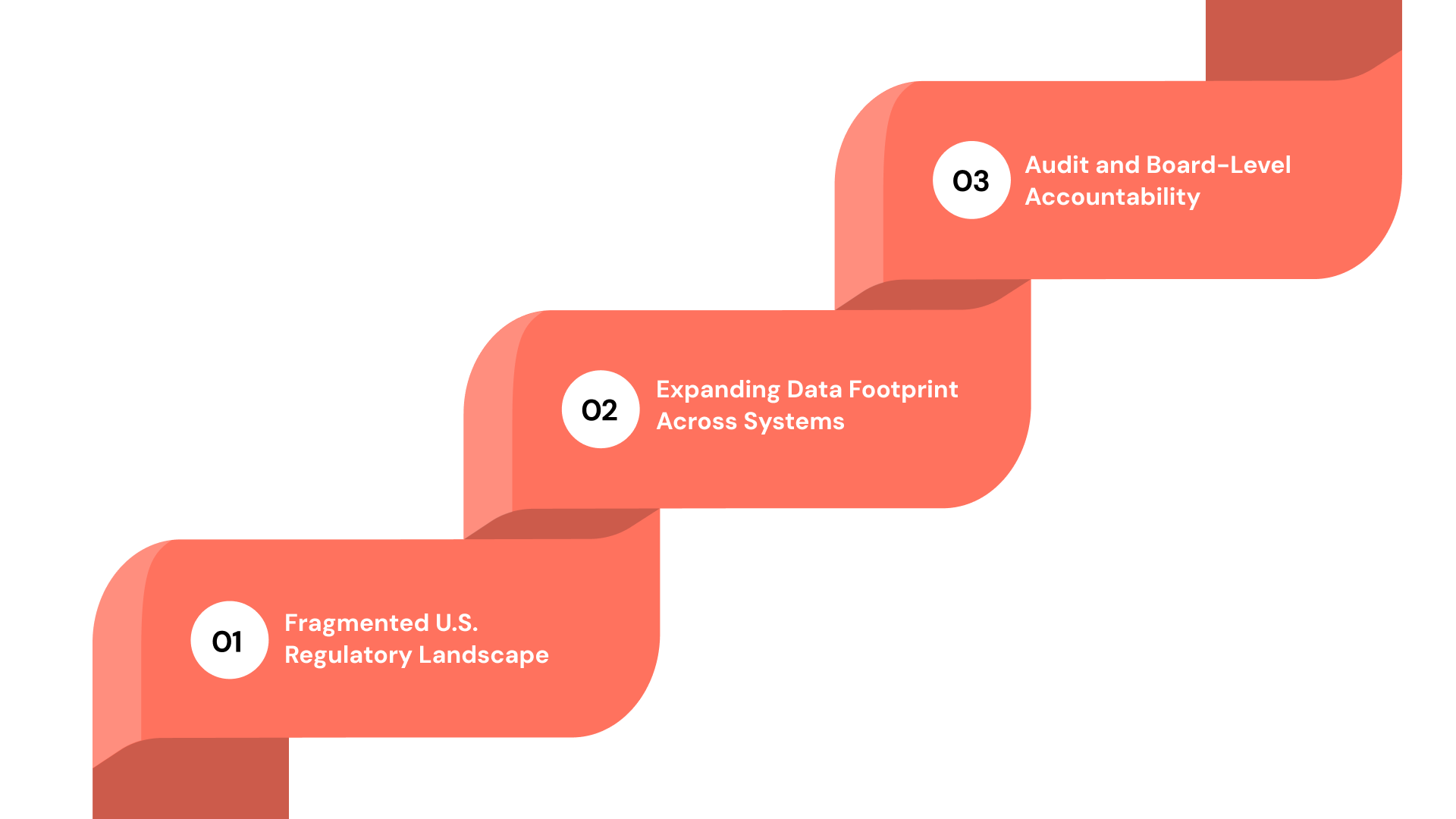 Why Data Protection Compliance Has Become Operationally Complex