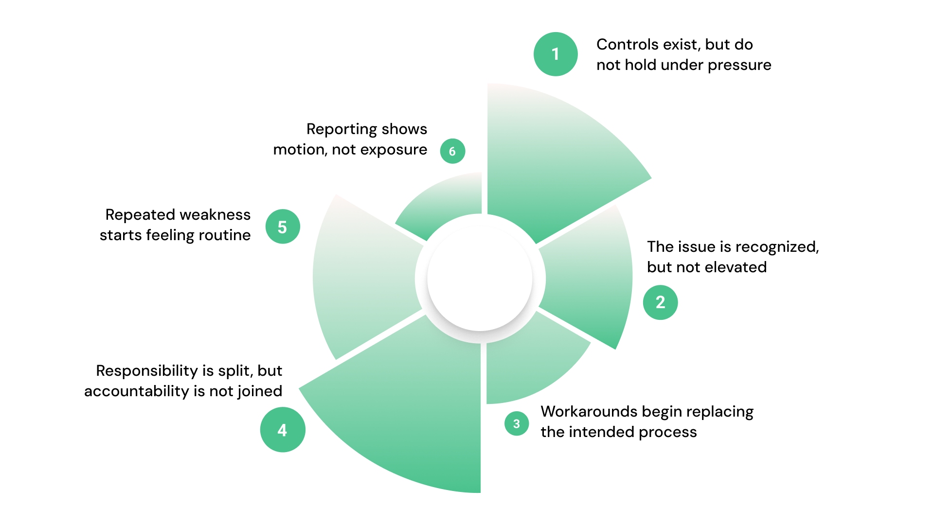 Why Internal Risk Gets Harder to Contain