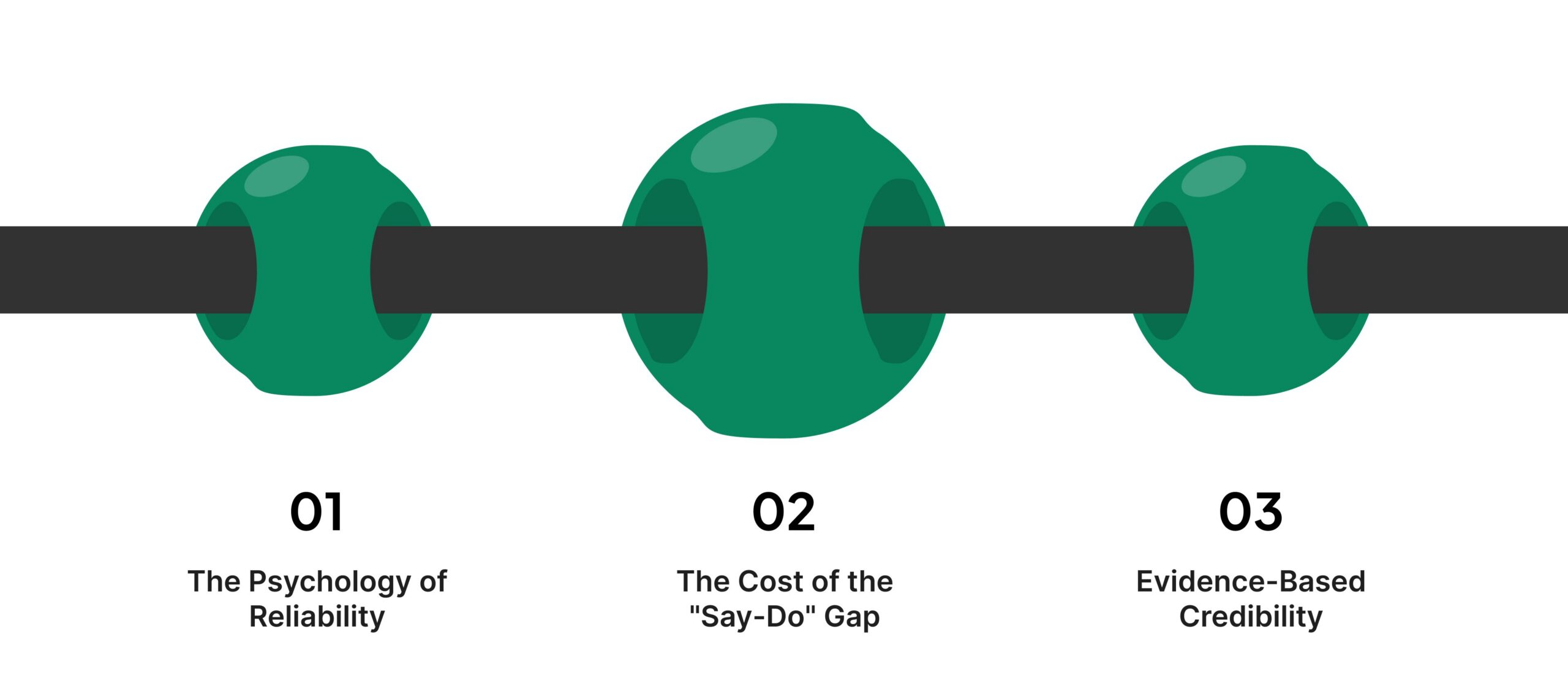 Why Execution Determines Organizational Trust