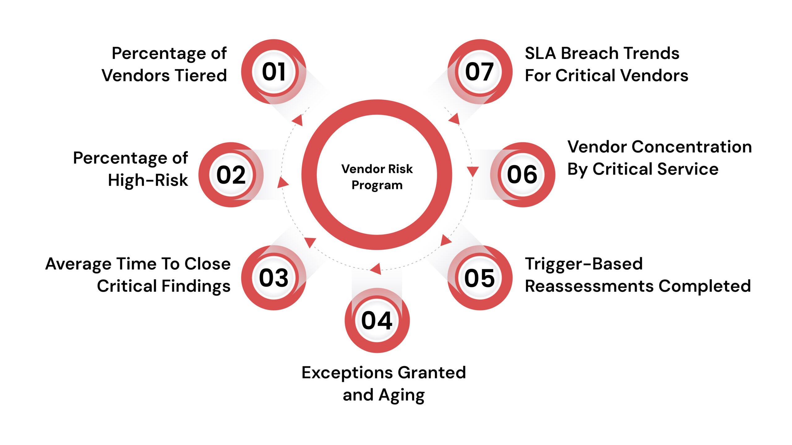 Metrics That Show Your Vendor Risk Program Is Working