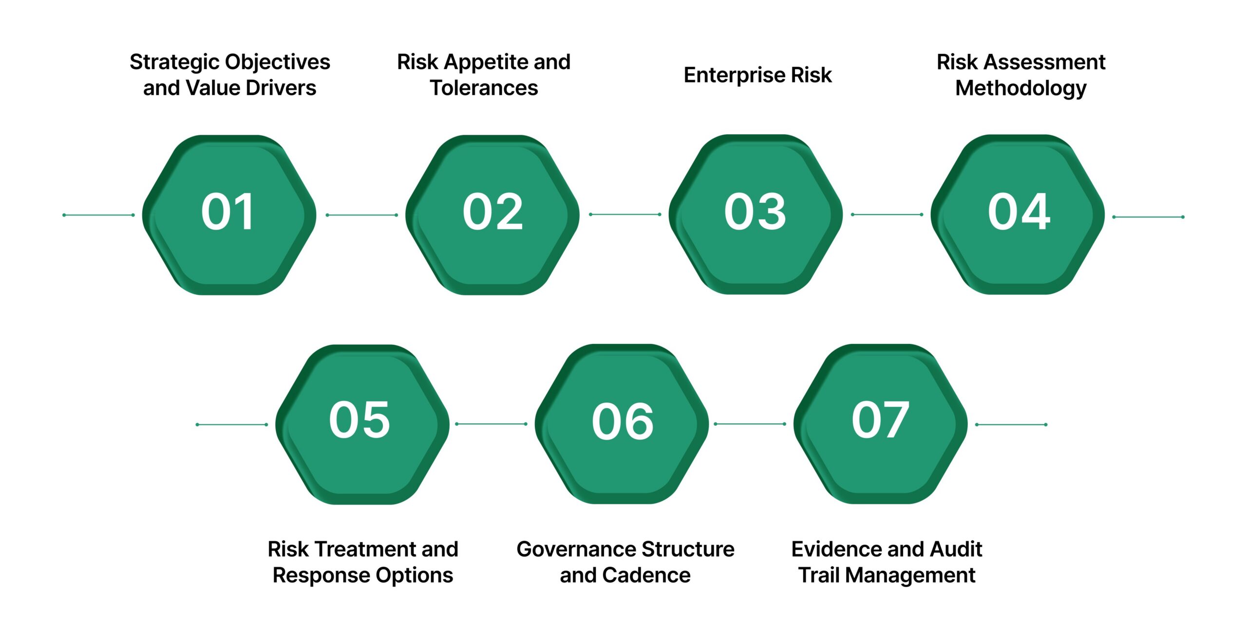 The Core Building Blocks Of A Strategic Risk Management Framework