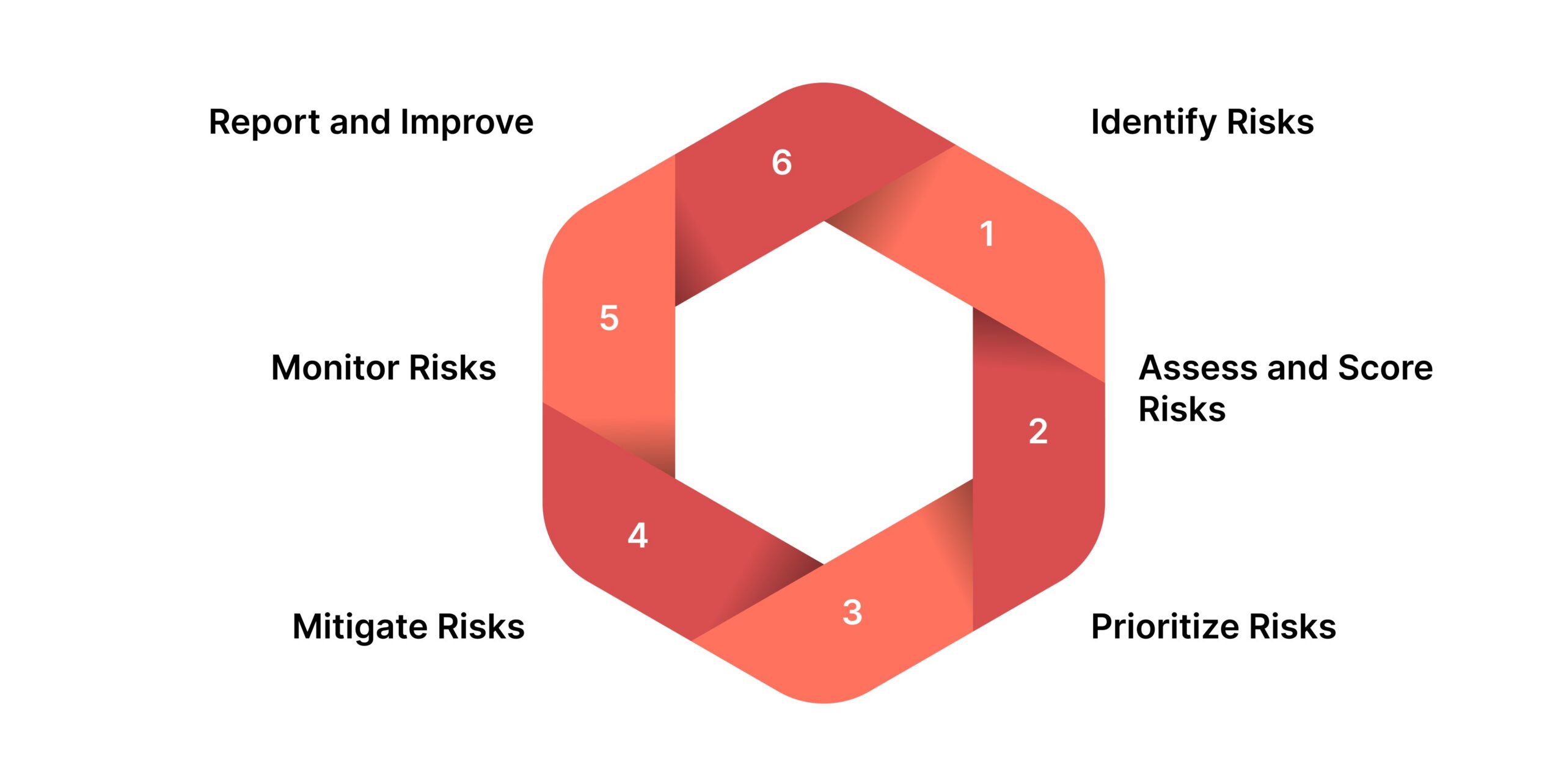 The End-to-End Risk Management Lifecycle Used by Modern Organizations