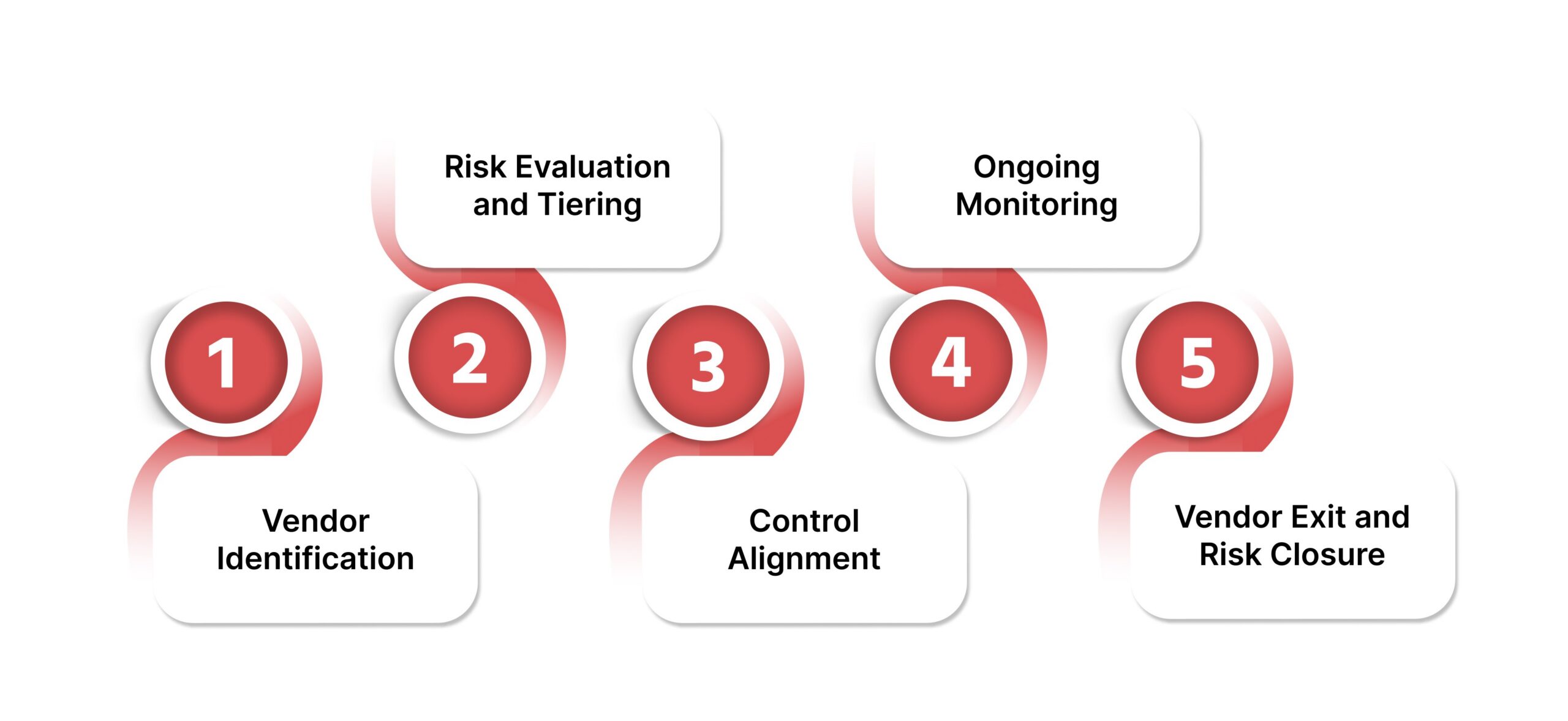 Vendor Risk Management Defined For Modern Organizations
