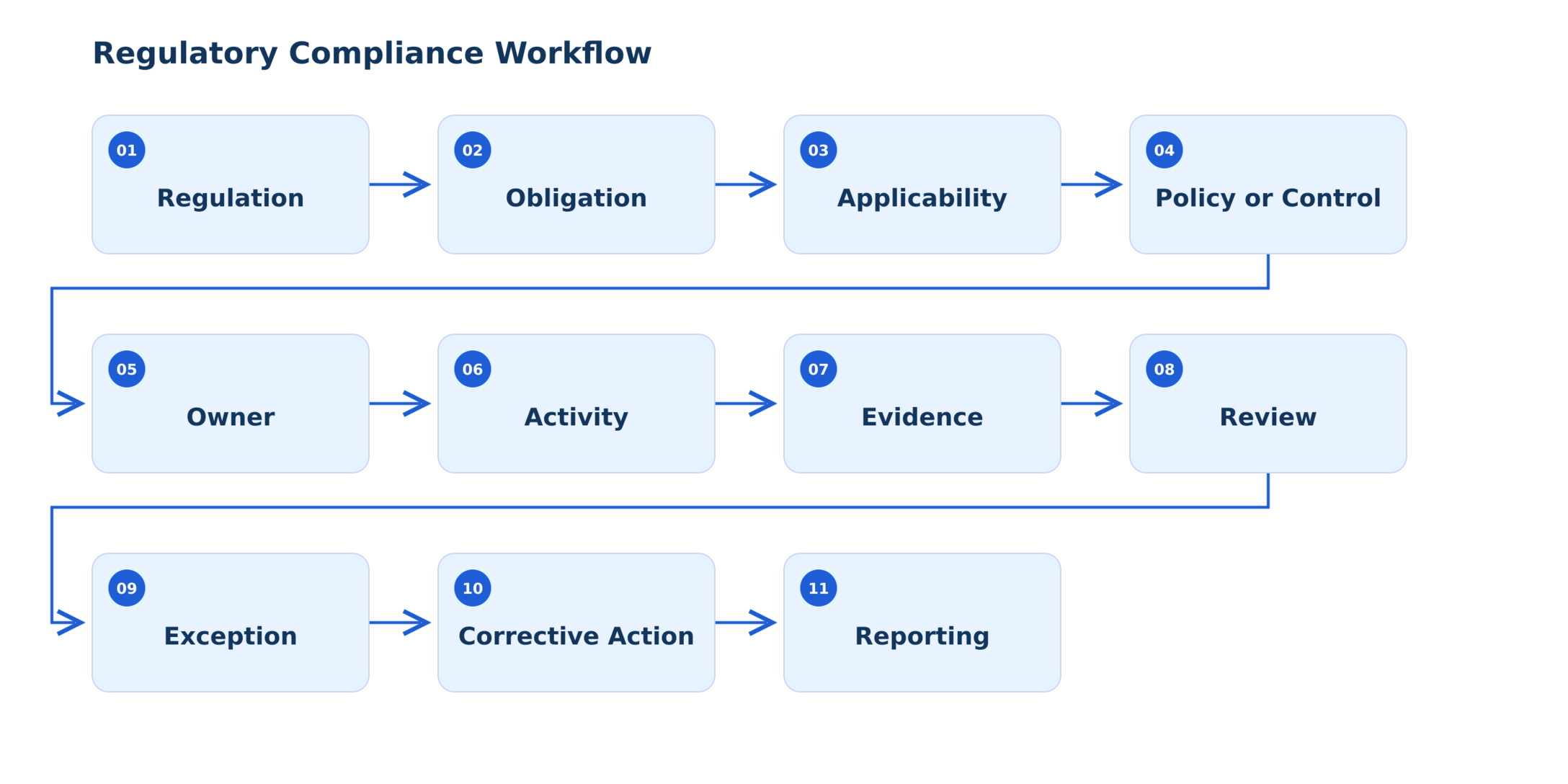 Compliance workflow